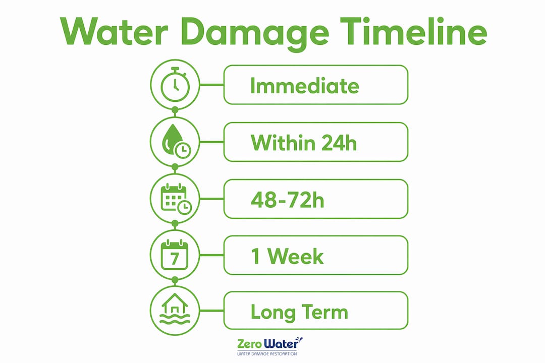 Infographic showing stages of water damage progression