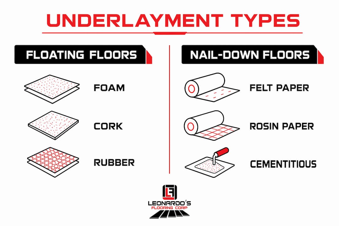 Infographic comparing underlayment types for flooring