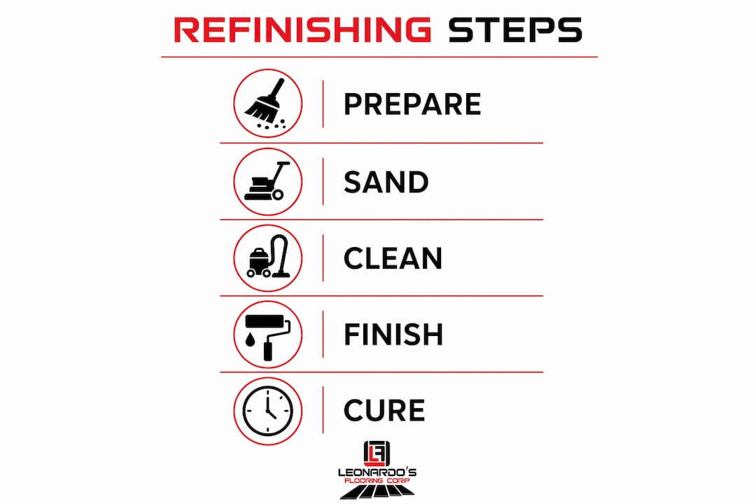 Infographic showing wood floor refinishing steps