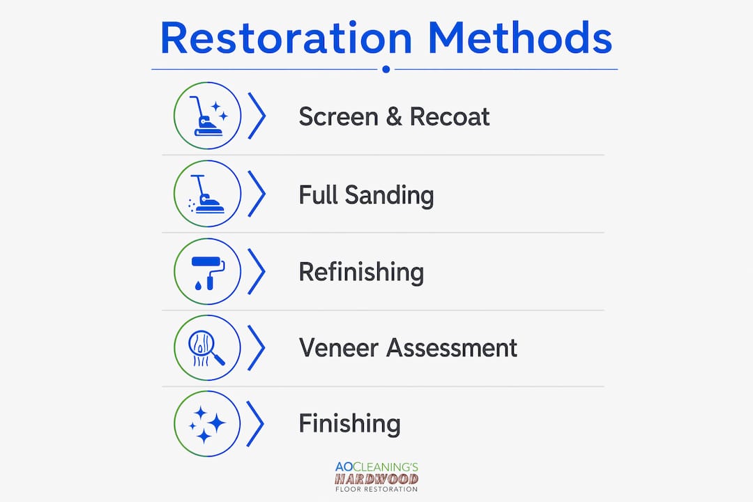 Infographic showing methods of hardwood restoration