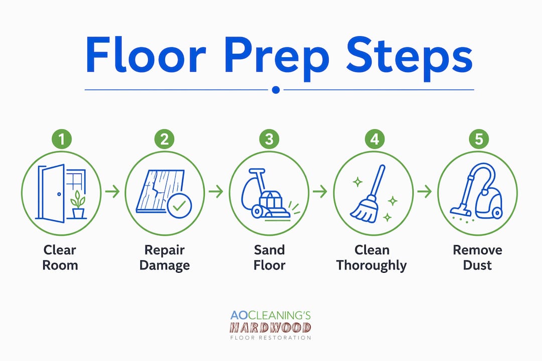 Infographic showing steps to prepare hardwood floors before refinishing