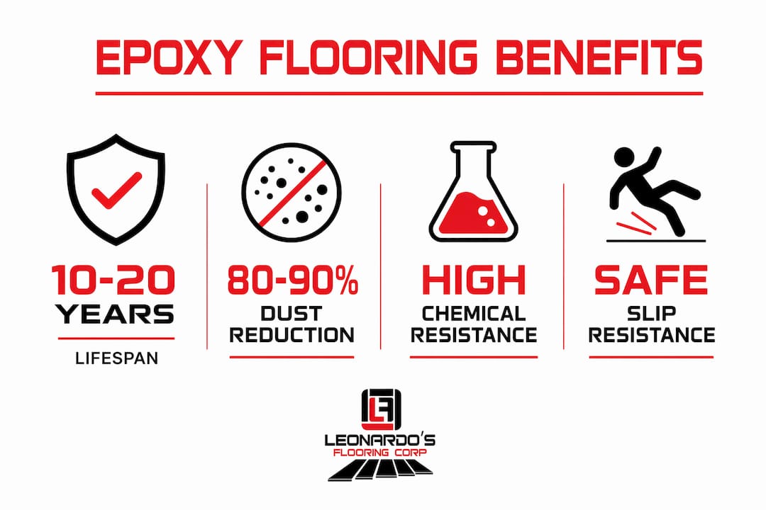 Infographic illustrating key benefits of epoxy flooring