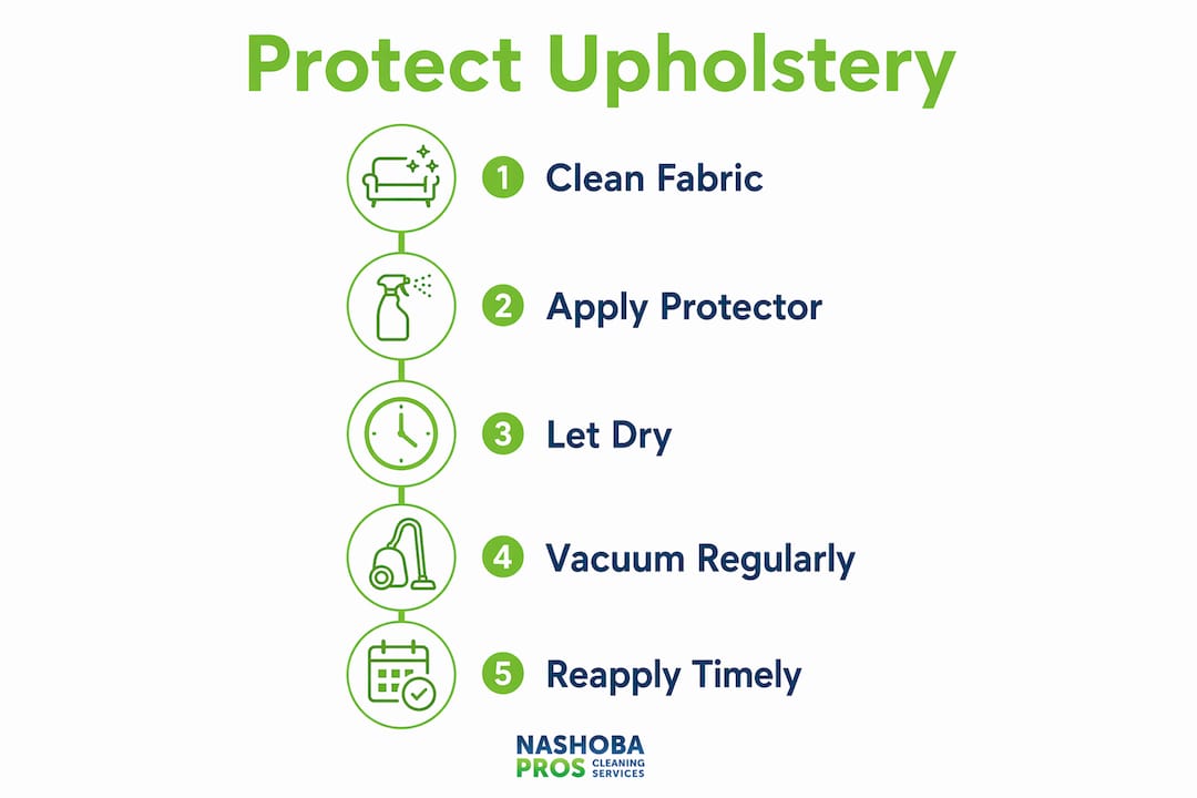 Infographic illustrating steps to protect upholstery after cleaning