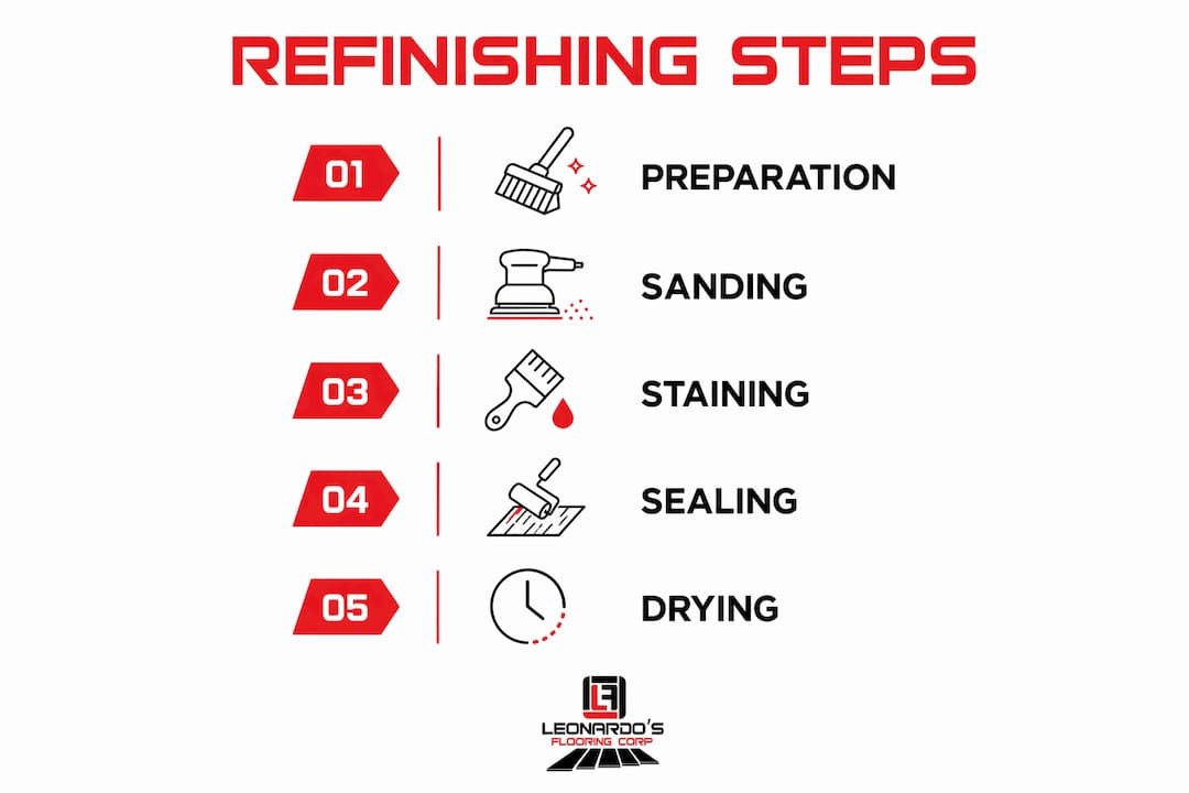 Infographic showcasing hardwood refinishing step-by-step process