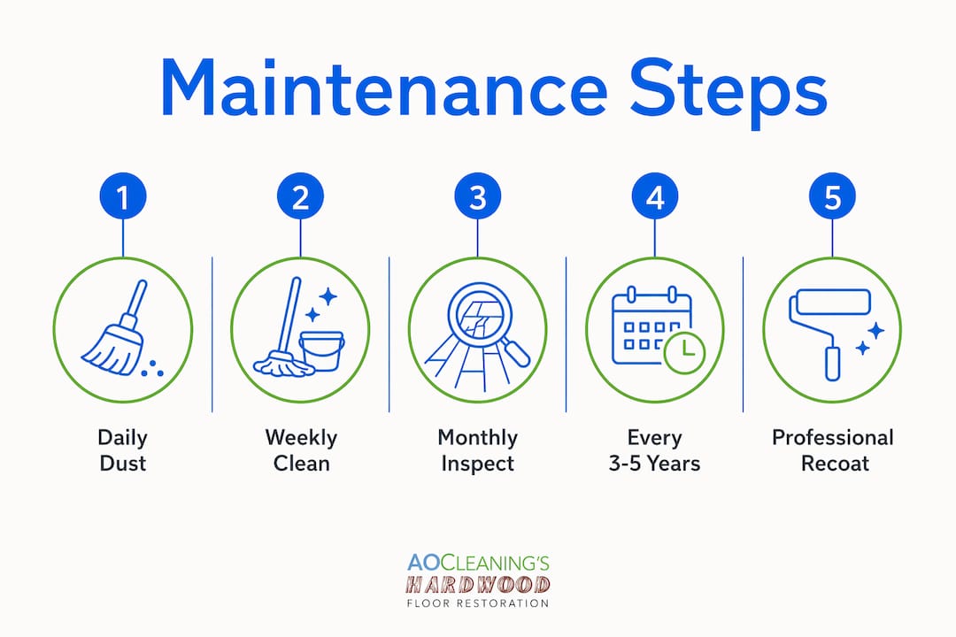 Infographic outlining floor maintenance steps