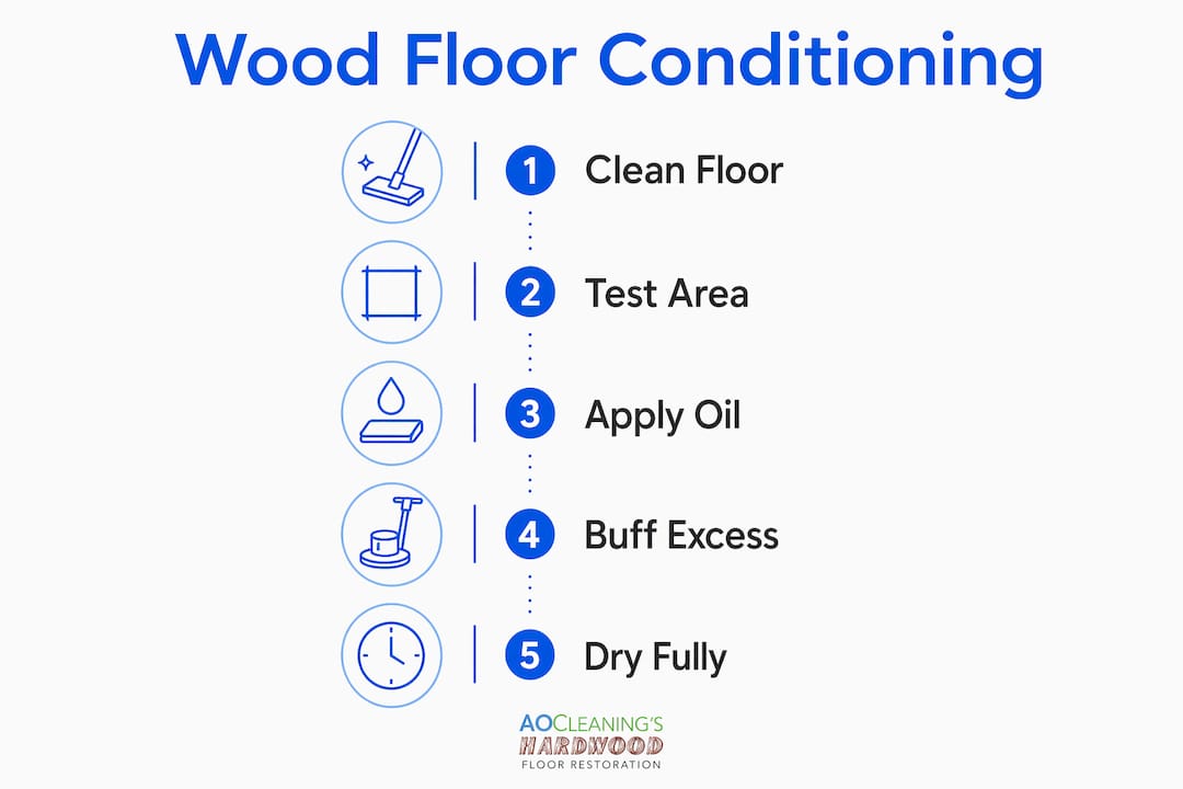 Infographic of wood floor conditioning steps