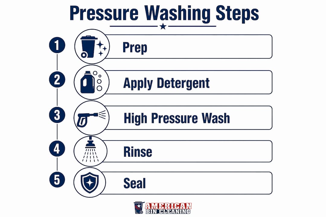 Infographic illustrating driveway pressure washing steps