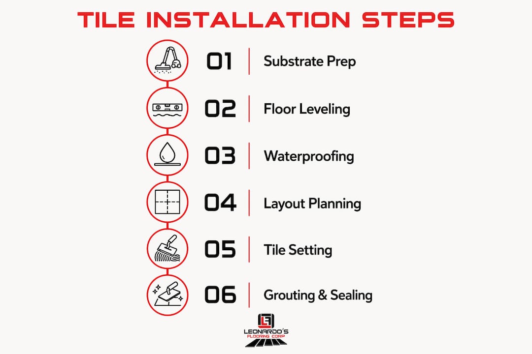 Vertical flow infographic showing tile installation steps