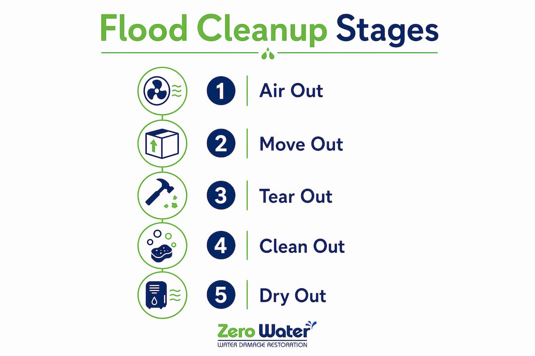 Infographic showing five stages of flood cleanup process