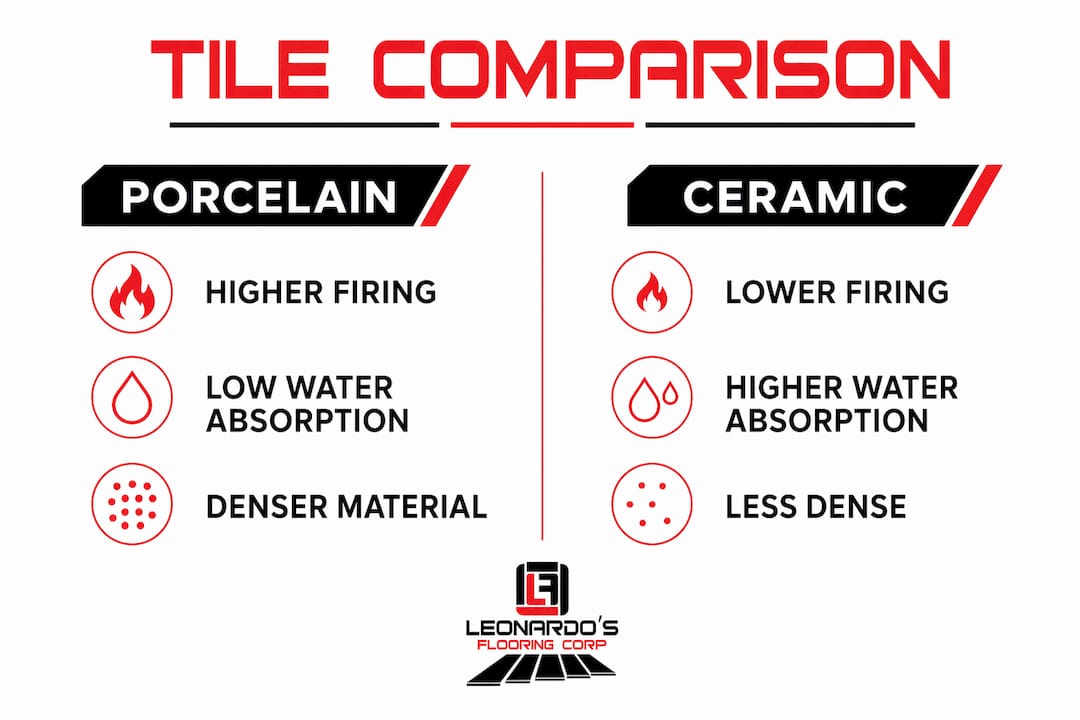 Infographic comparing porcelain and ceramic tile features