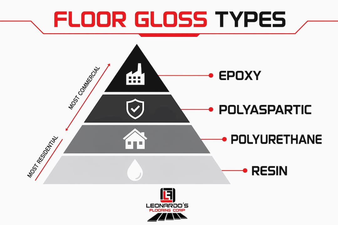 Infographic showing hierarchy of main floor gloss coating types