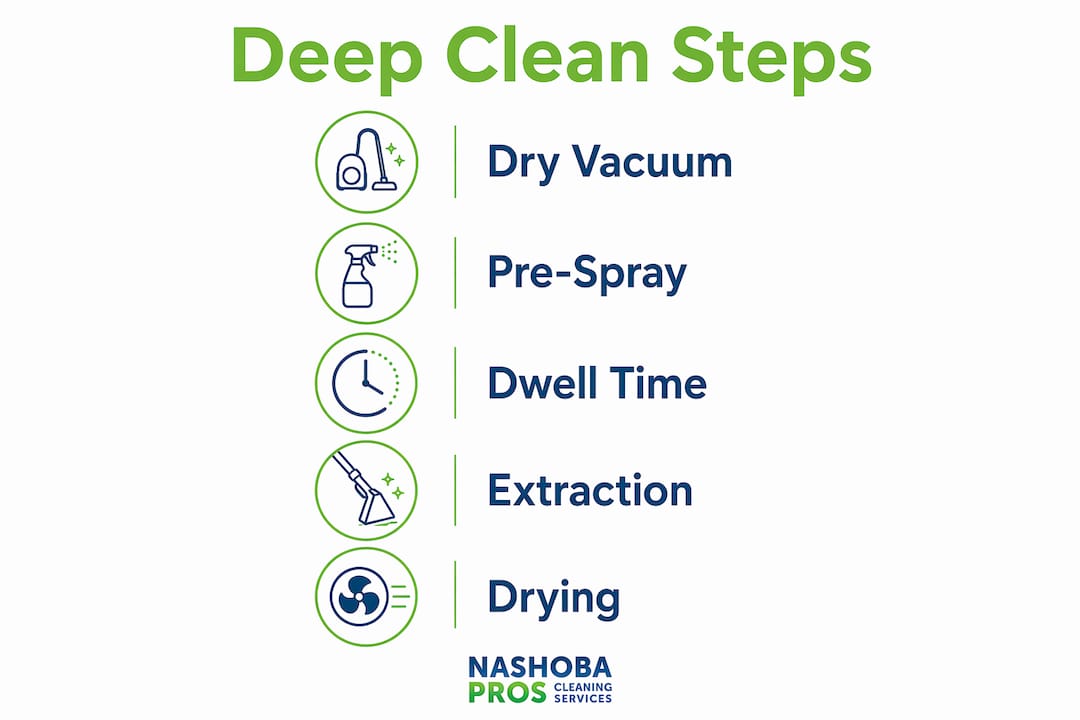 Infographic showing step-by-step carpet stair cleaning process