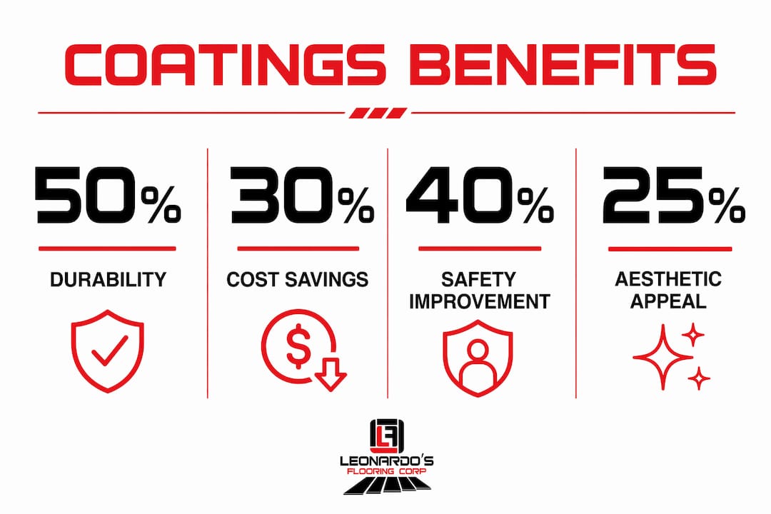 Infographic showing key commercial floor coatings benefits