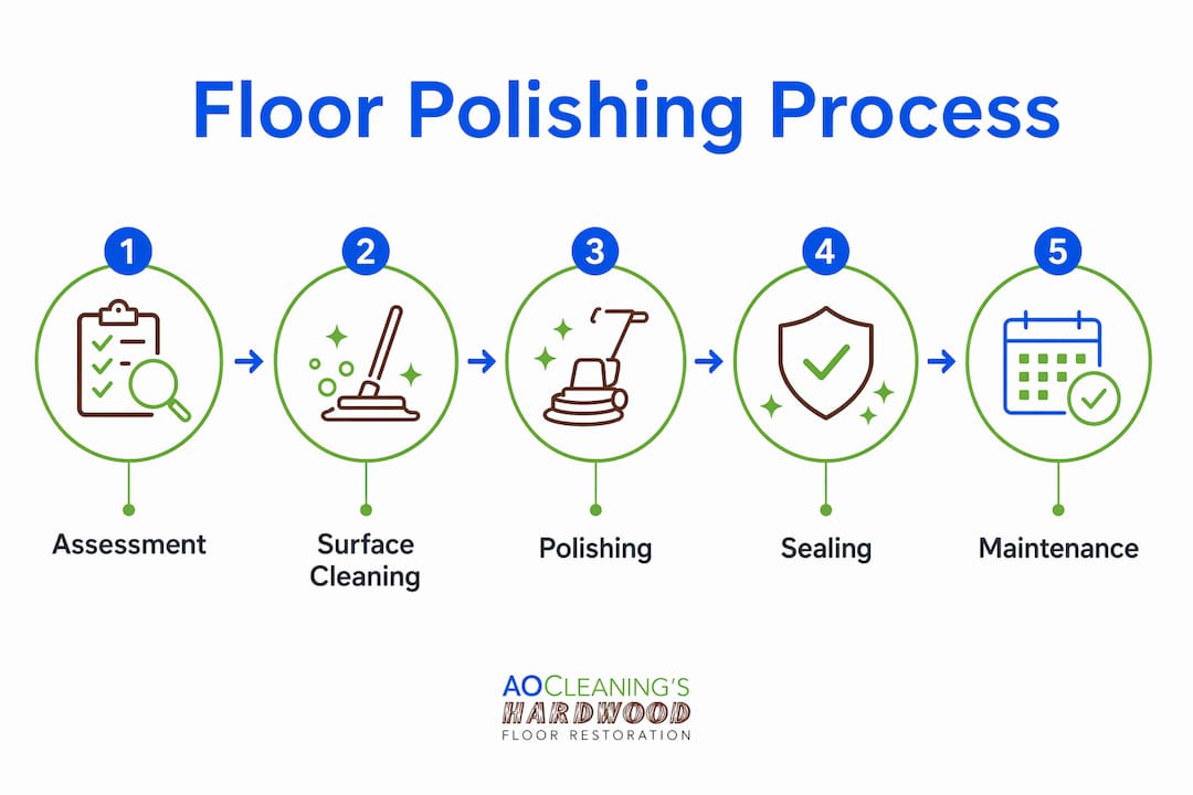 Infographic outlining floor polishing process steps