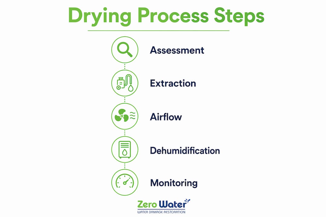 Infographic showing steps of water damage drying process