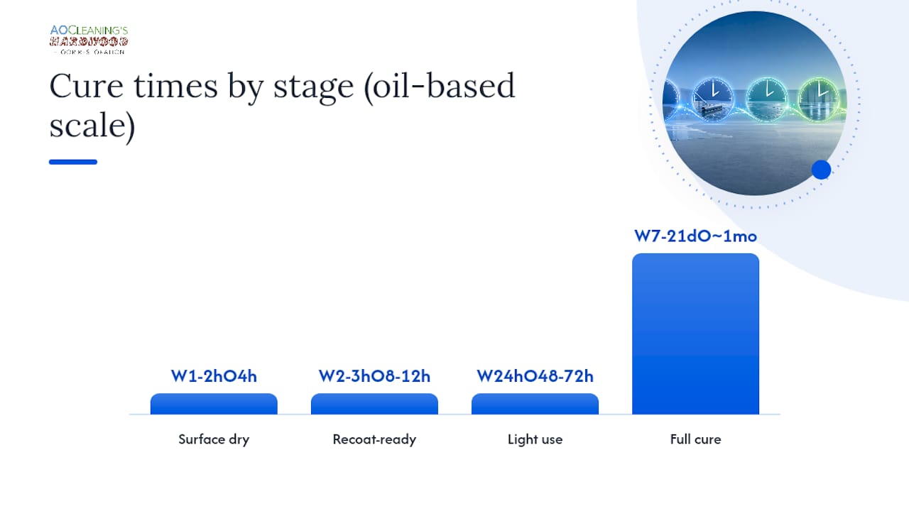 Cure time comparison chart for water-based and oil-based polyurethane