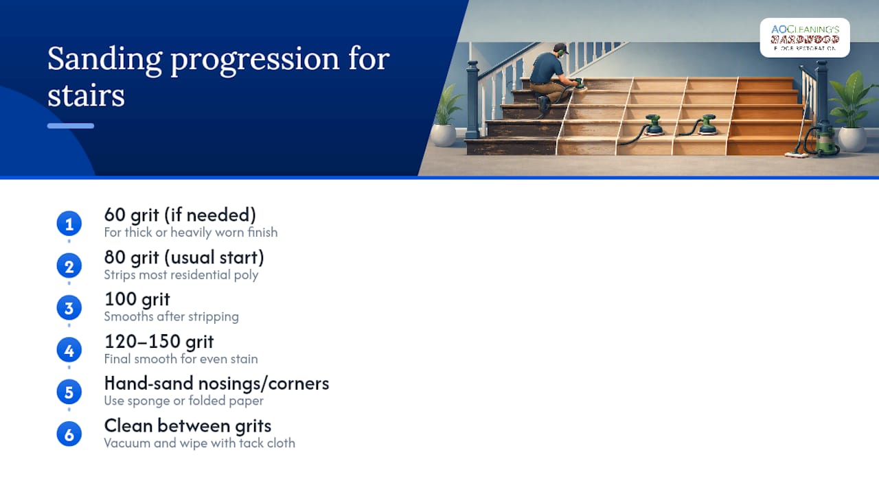 Sanding grit progression diagram