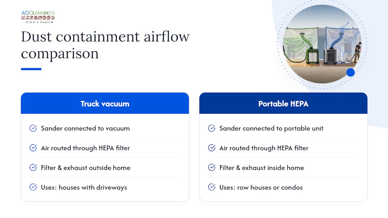 HEPA sanding dust containment airflow paths
