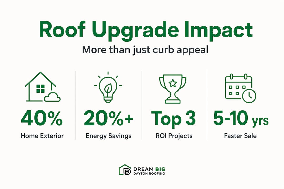 Infographic with key roofing upgrade statistics