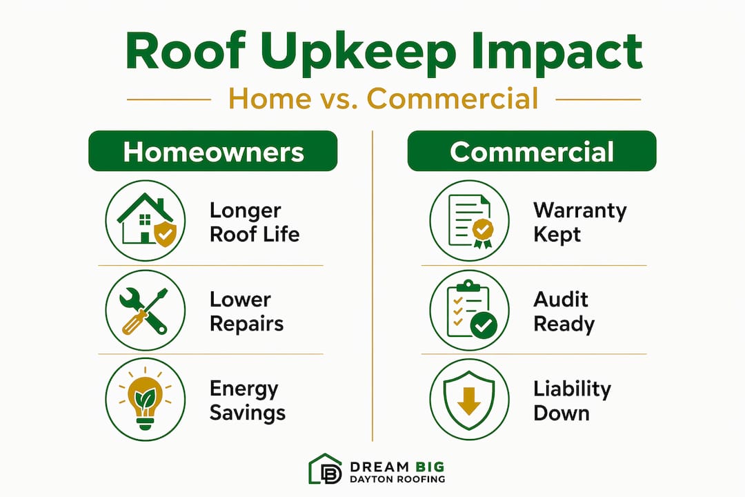Infographic comparing home and commercial roof upkeep