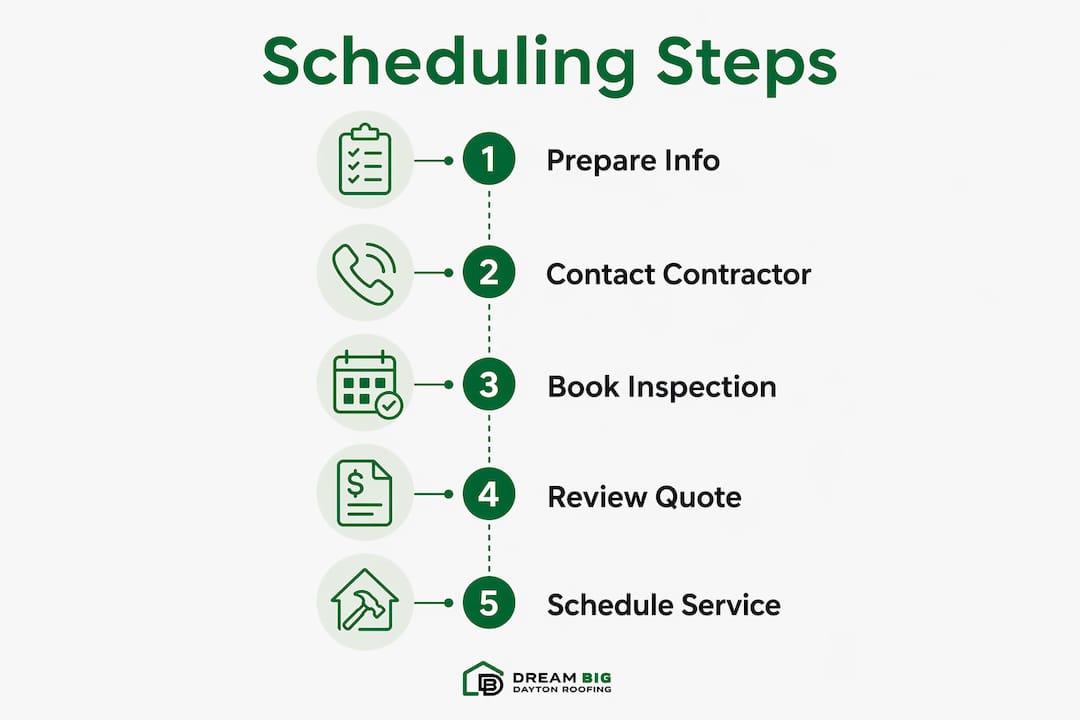 Infographic showing steps to schedule roofing service