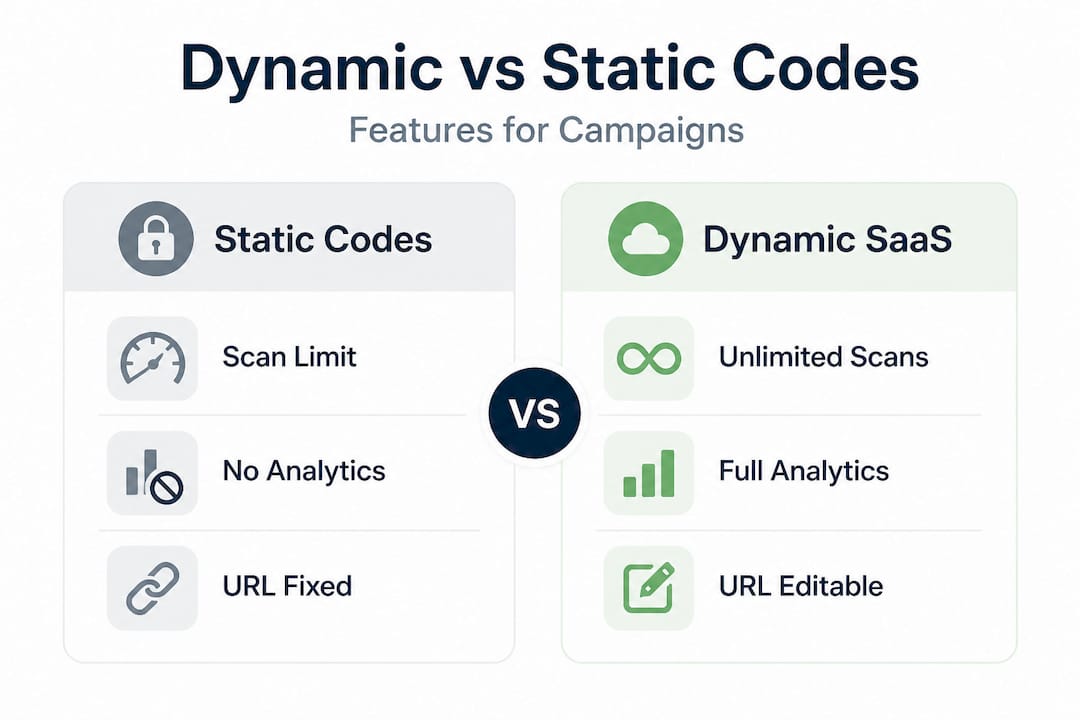 Infographic comparing dynamic versus static QR codes