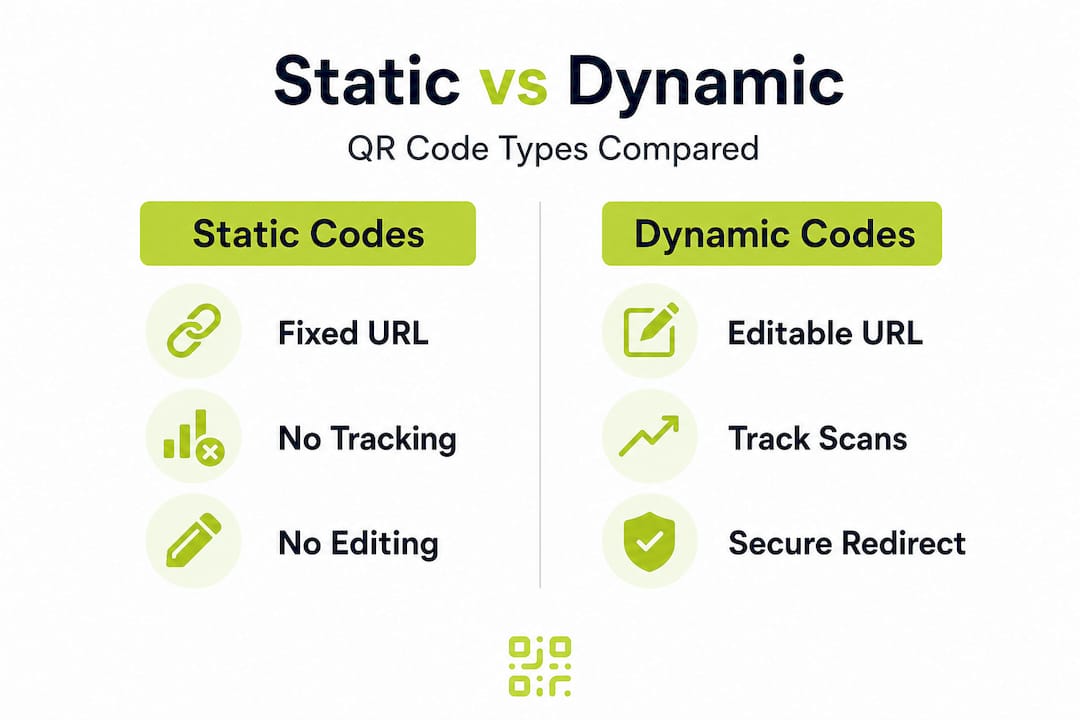 Infographic comparing static and dynamic QR code features