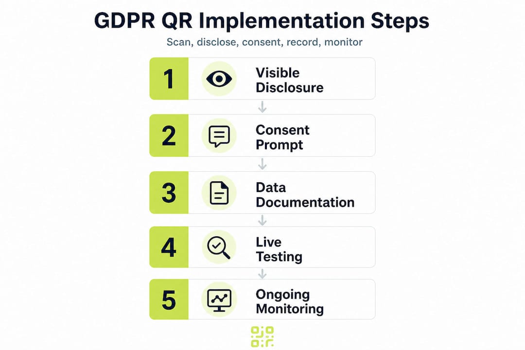 Infographic of GDPR QR code compliance steps