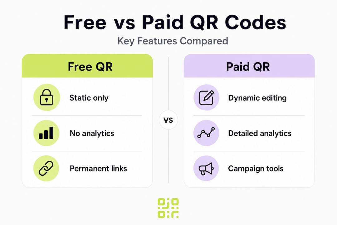 Infographic comparing free and paid QR code features