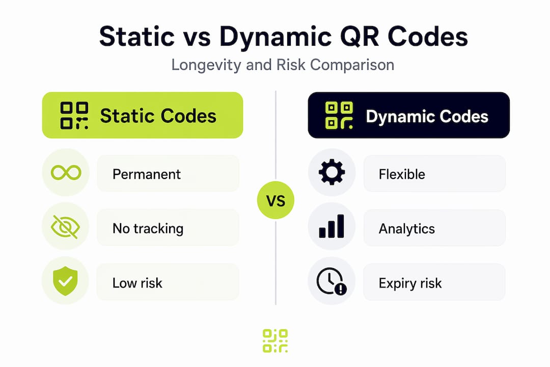 Infographic comparing static and dynamic QR code risks