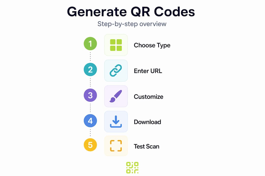 Infographic with five step QR code generation process