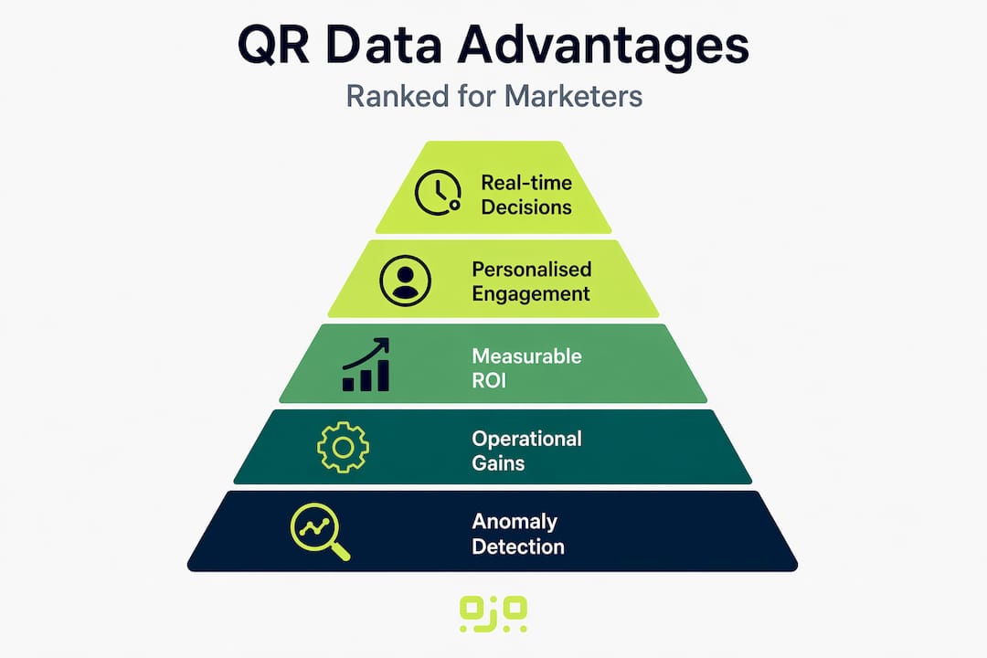 Infographic showing hierarchy of QR data advantages