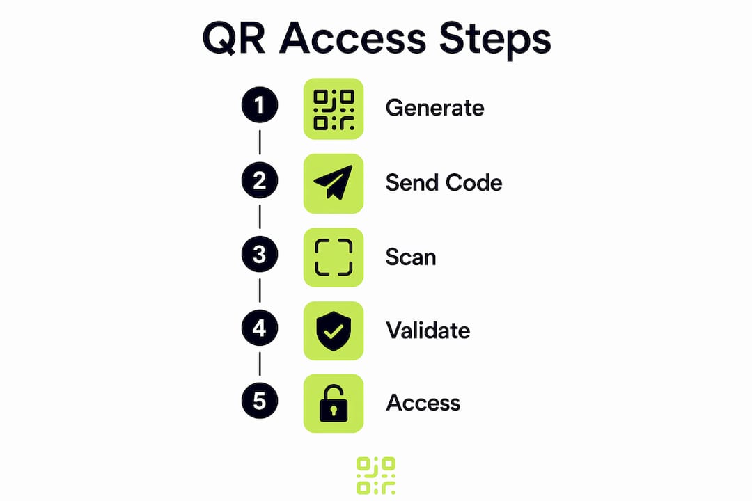Infographic showing steps to use QR code access