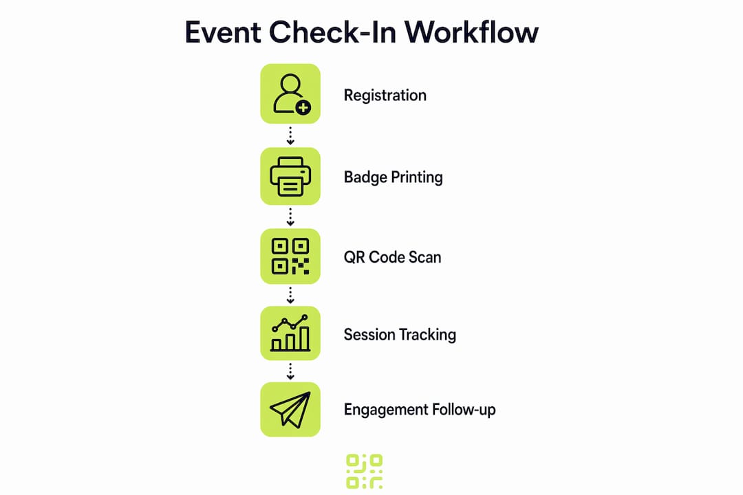 Infographic showing step-by-step event check-in workflow