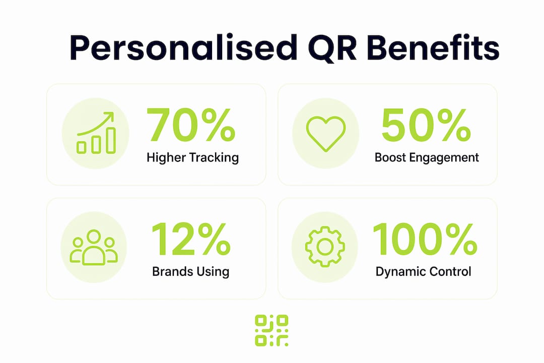 Infographic showing key personalised QR code benefits