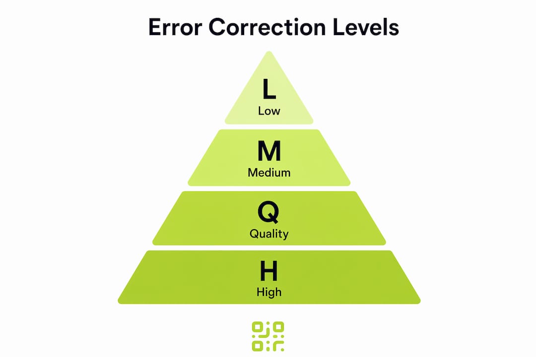 Infographic showing the four QR code error correction levels