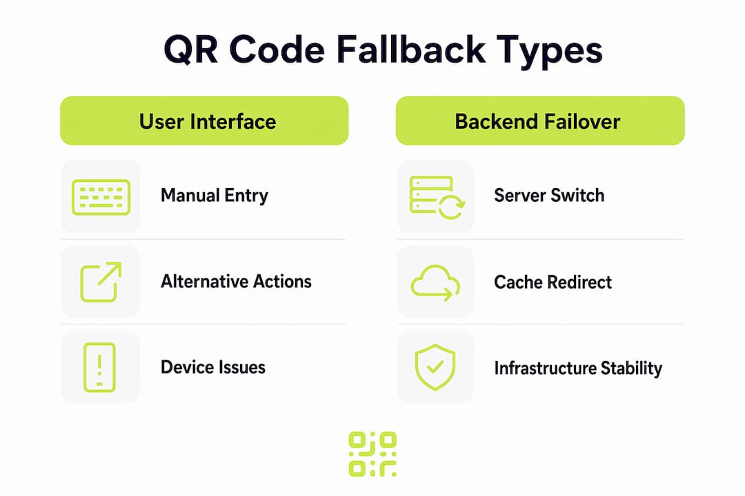 Infographic comparing QR code user interface and backend failover fallback types