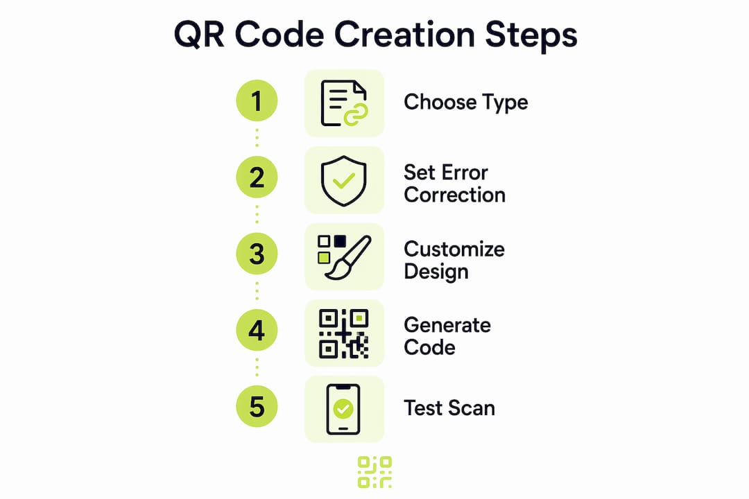 Infographic showing steps to create QR codes
