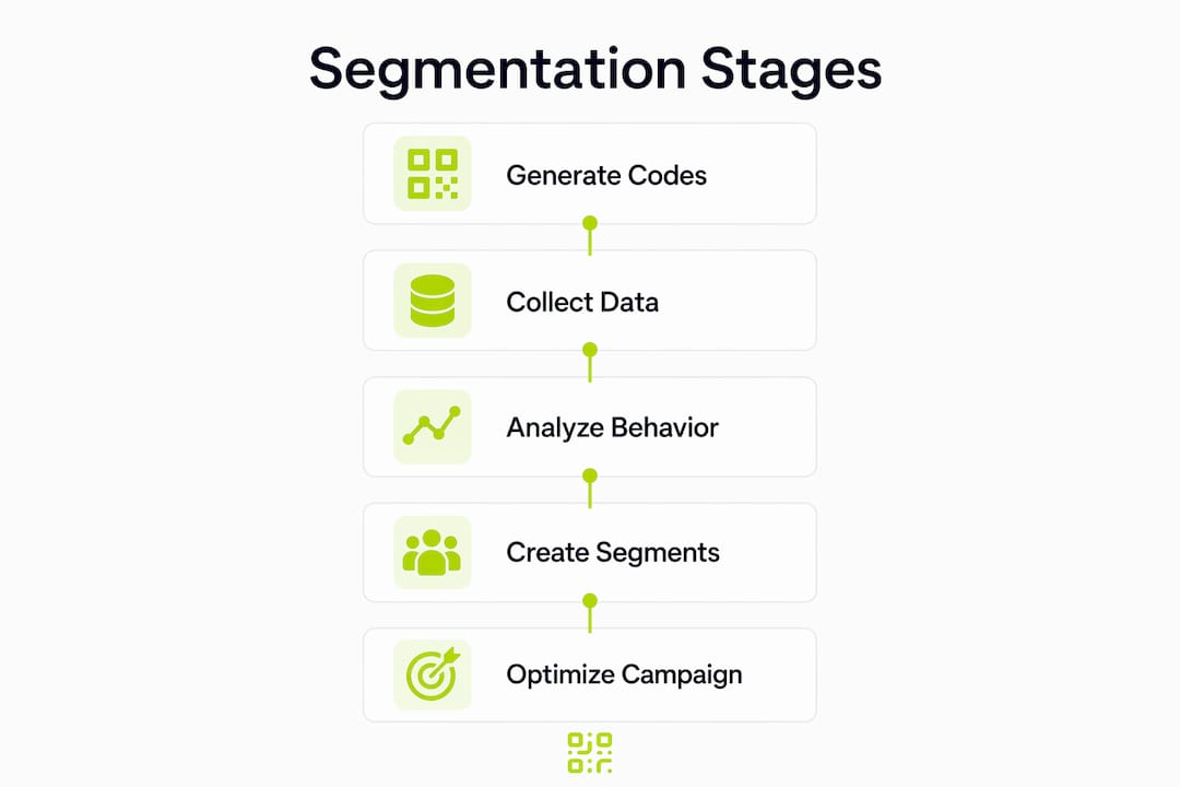 Infographic illustrating stages of QR code audience segmentation