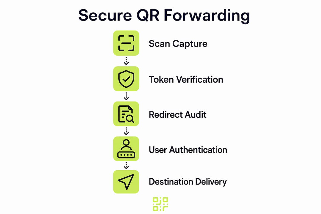 Infographic showing steps of secure QR code forwarding