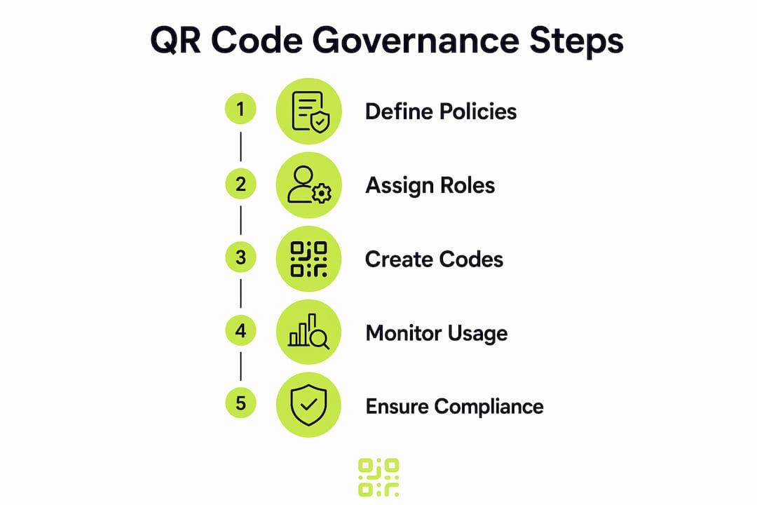 Infographic illustrating QR code governance steps