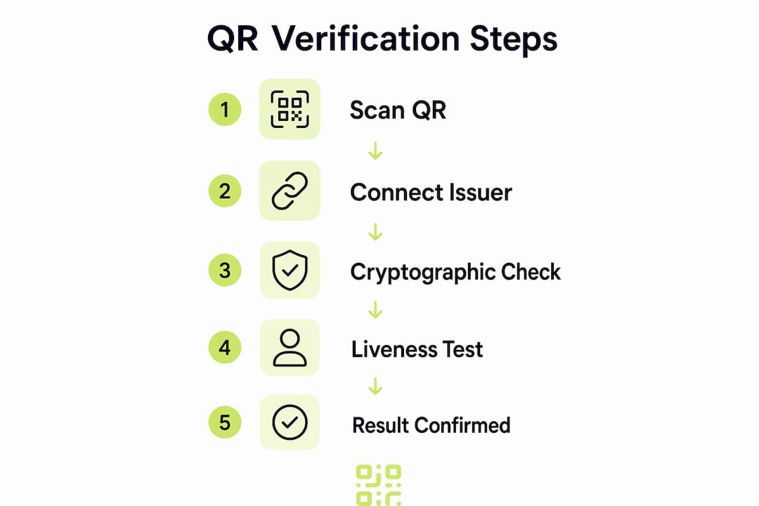 Infographic illustrating QR identity verification steps