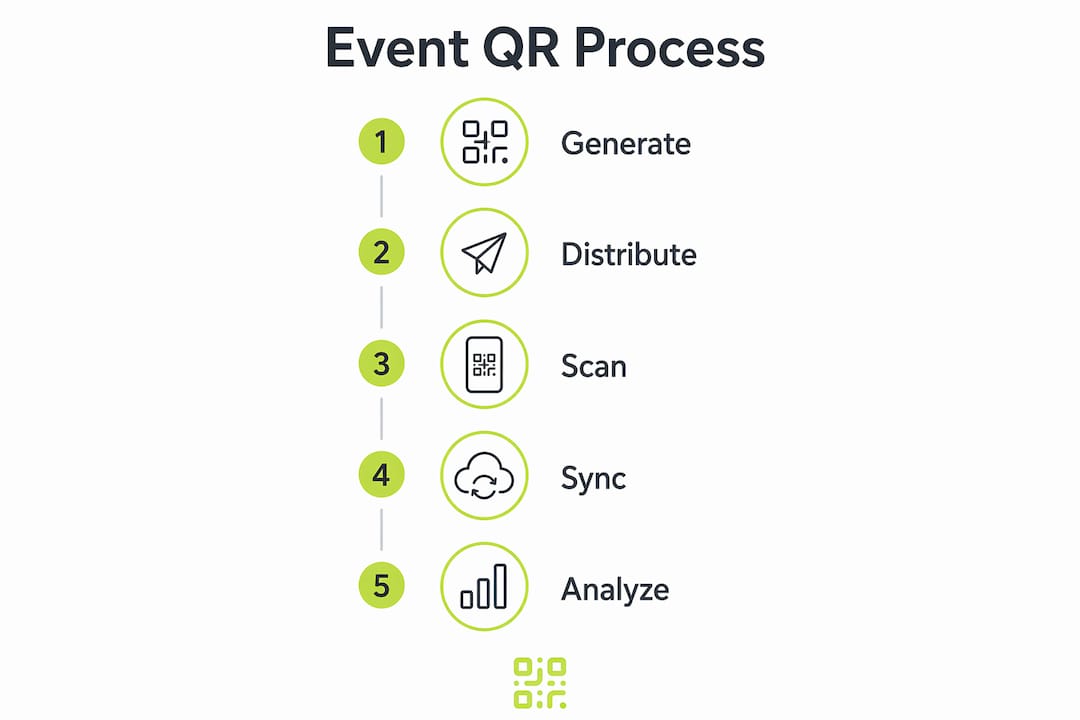 Infographic illustrating event QR monitoring steps
