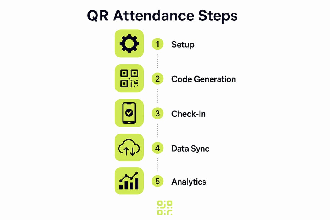 Infographic showing step-by-step QR attendance process