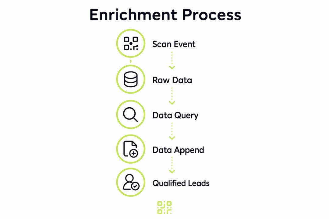 Infographic showing QR scan data enrichment process steps