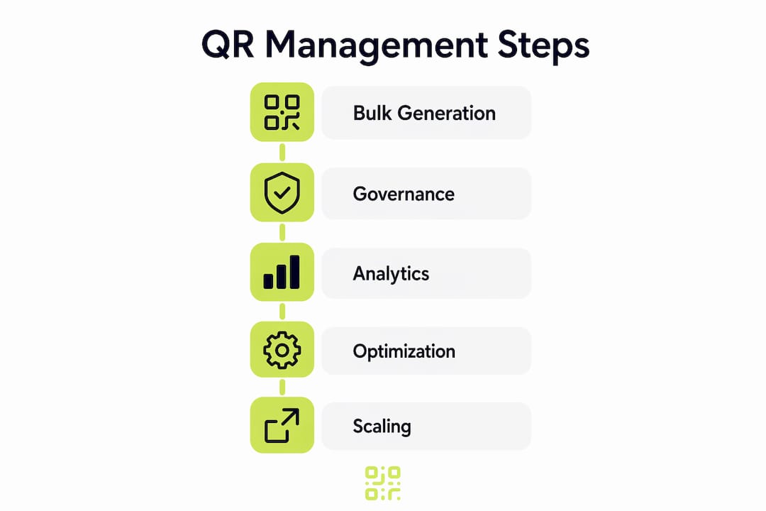 Infographic showing high-volume QR management key steps