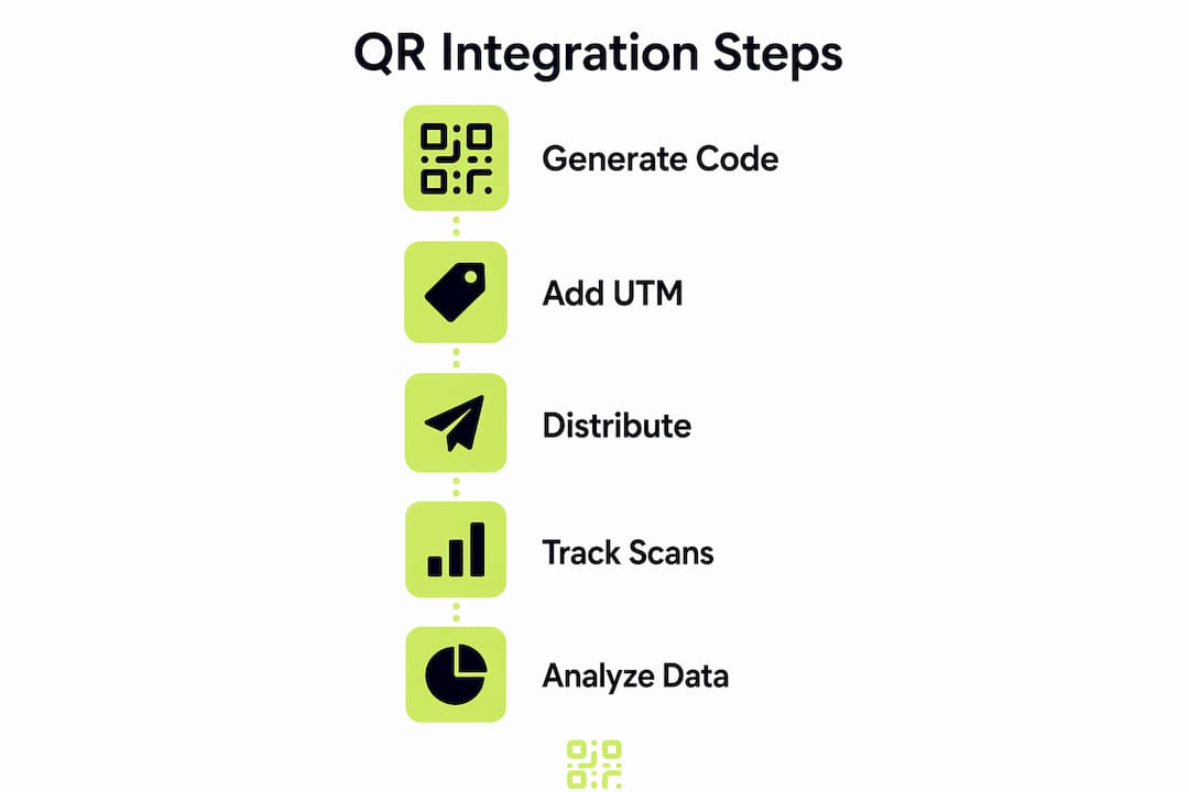 Infographic showing QR integration steps