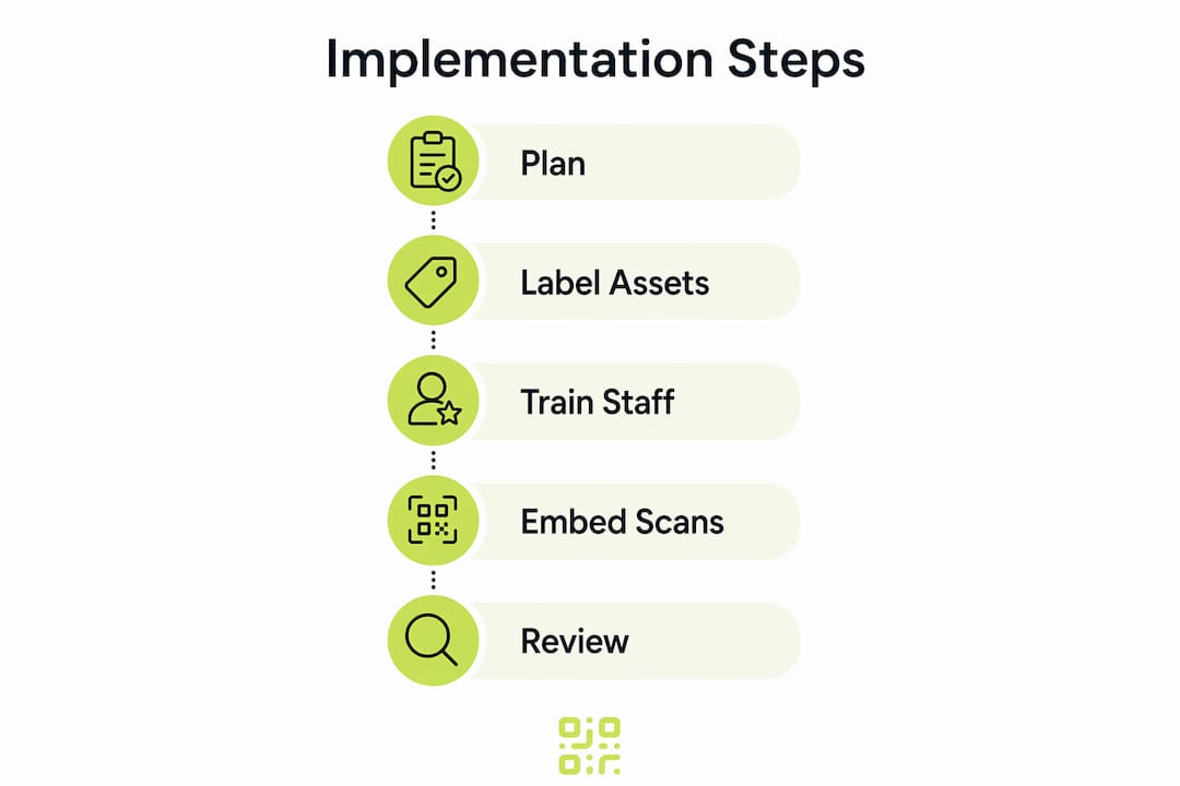 Infographic illustrating steps for QR asset management implementation