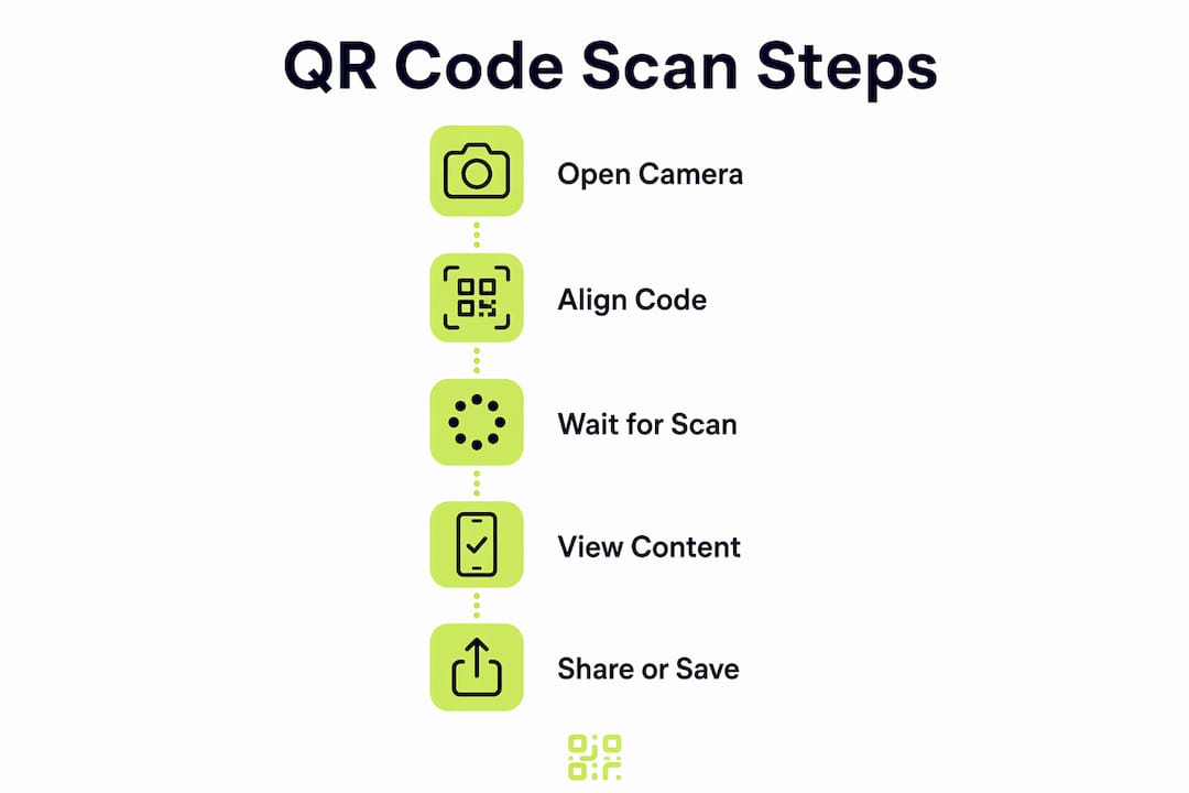 Infographic illustrating step-by-step QR code scanning process