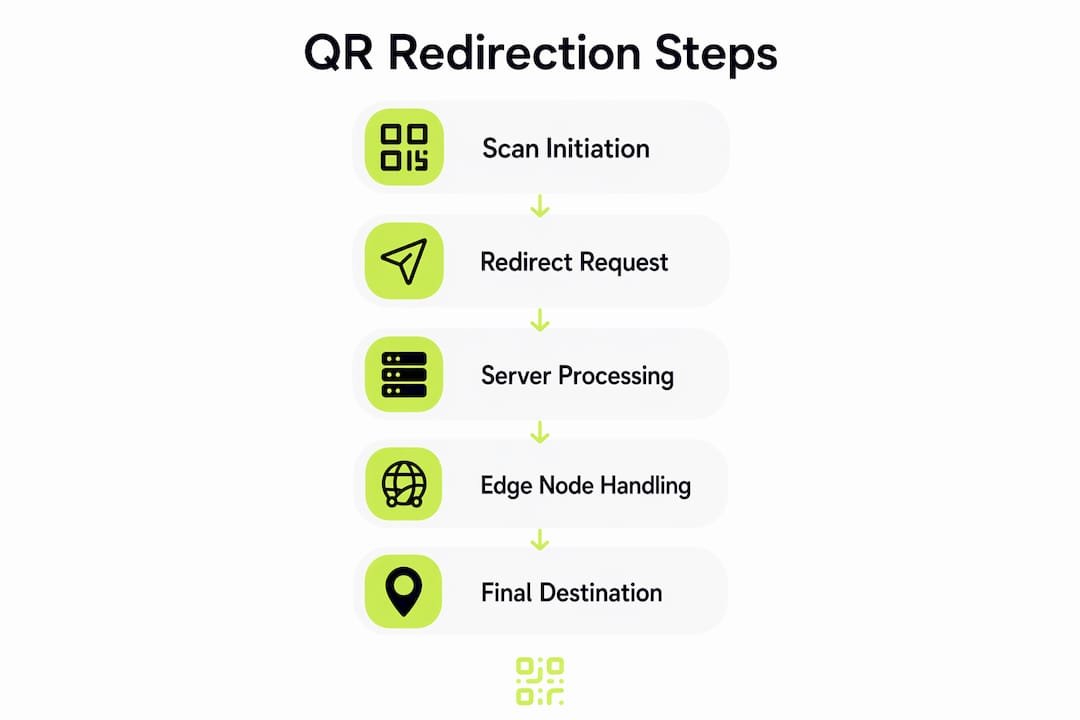 Infographic showing QR redirection steps
